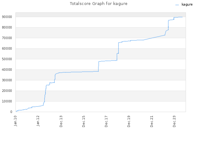 Totalscore Graph for kagure