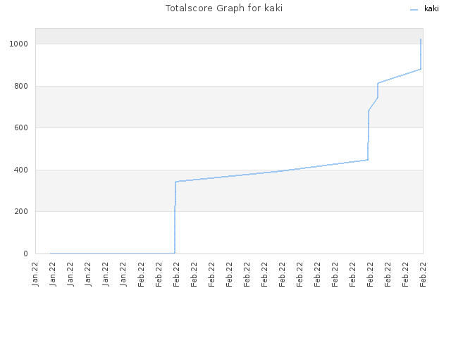 Totalscore Graph for kaki