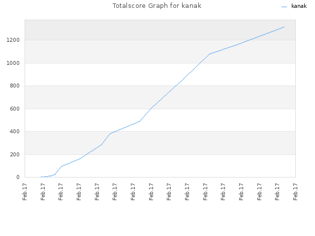 Totalscore Graph for kanak