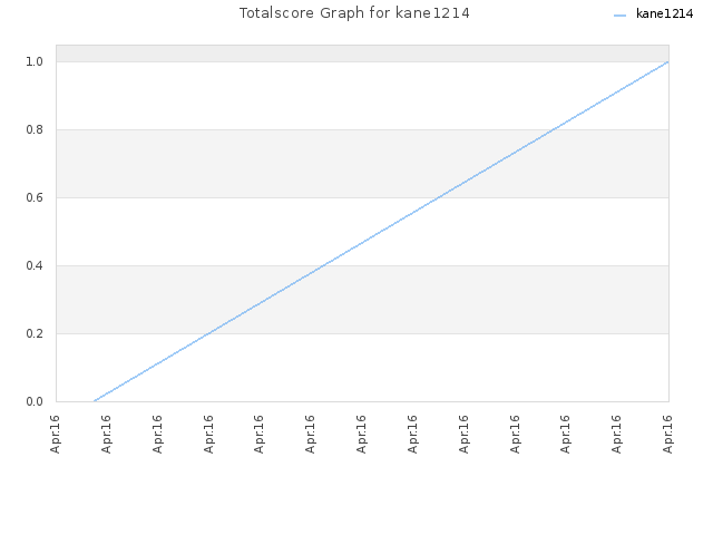 Totalscore Graph for kane1214