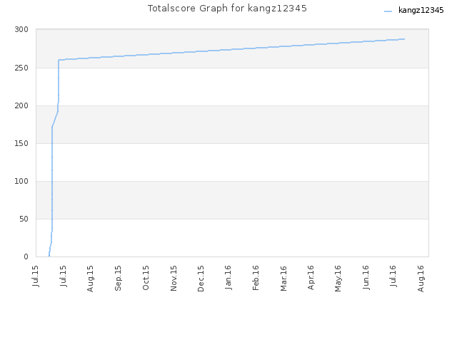 Totalscore Graph for kangz12345