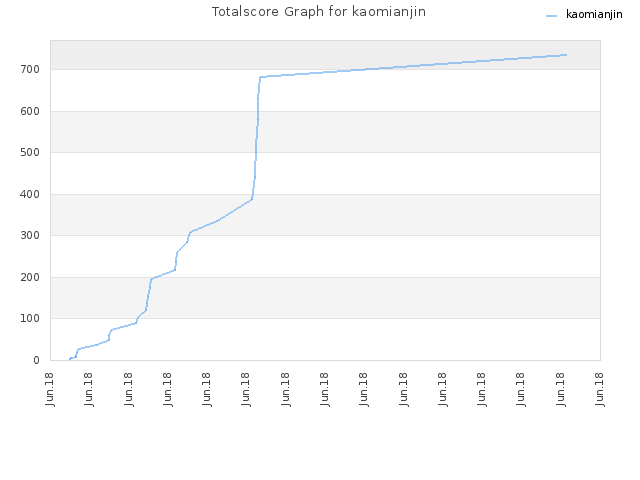 Totalscore Graph for kaomianjin