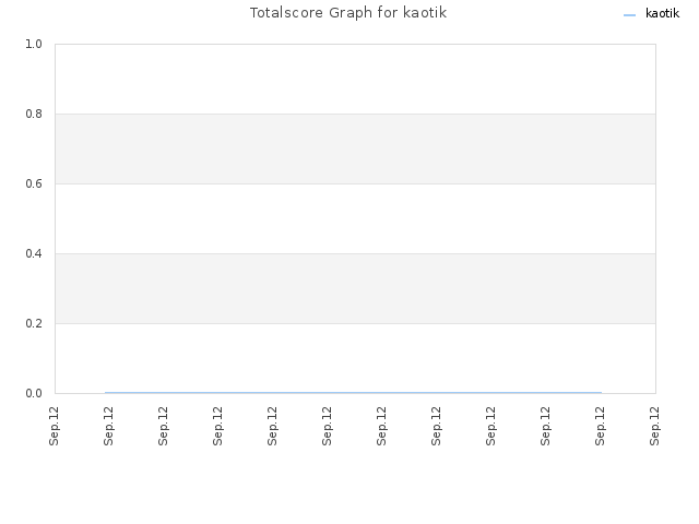 Totalscore Graph for kaotik