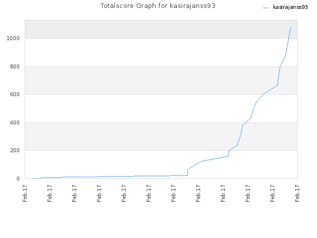 Totalscore Graph for kasirajanss93