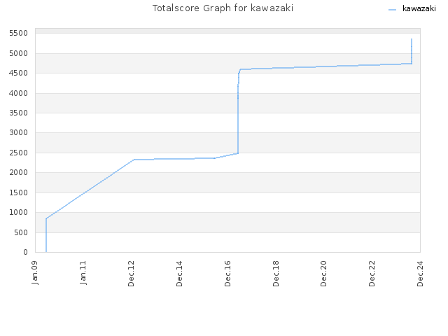 Totalscore Graph for kawazaki