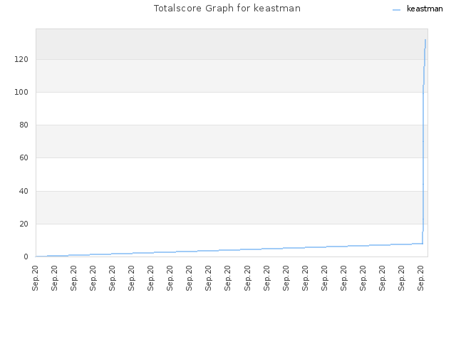 Totalscore Graph for keastman