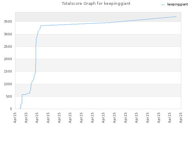 Totalscore Graph for keepinggiant