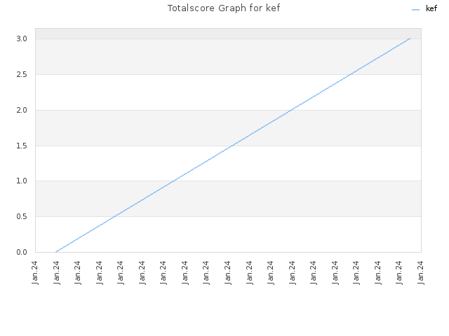 Totalscore Graph for kef