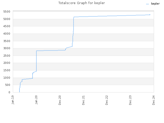 Totalscore Graph for kepler