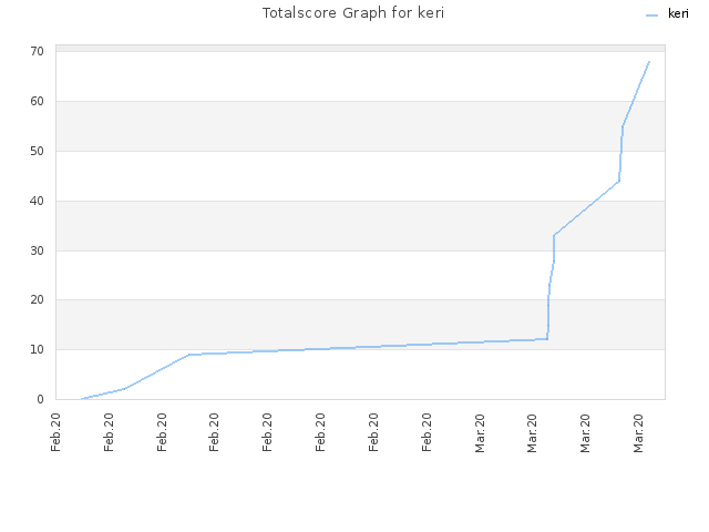 Totalscore Graph for keri