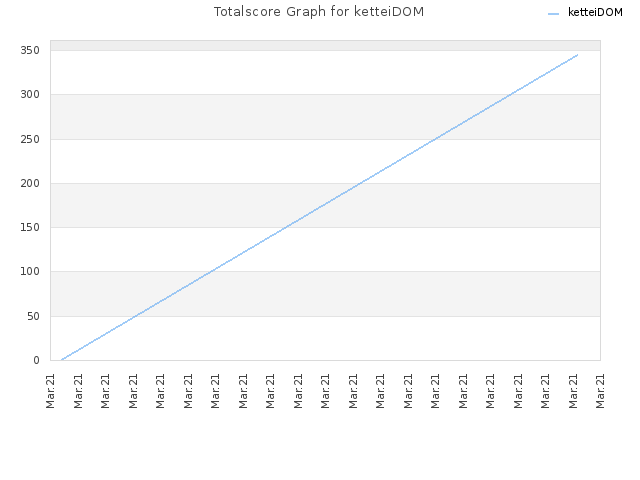 Totalscore Graph for ketteiDOM