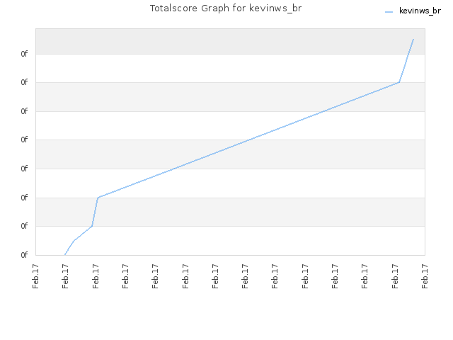 Totalscore Graph for kevinws_br