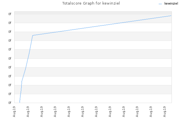 Totalscore Graph for kewinziel