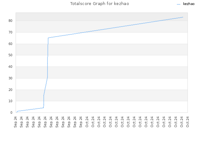 Totalscore Graph for kezhao