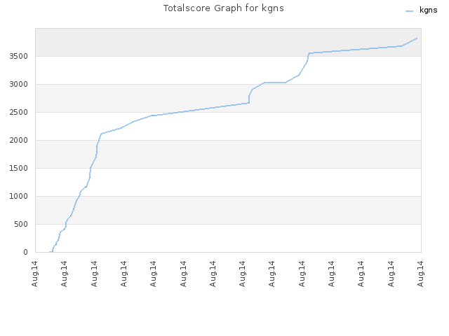 Totalscore Graph for kgns