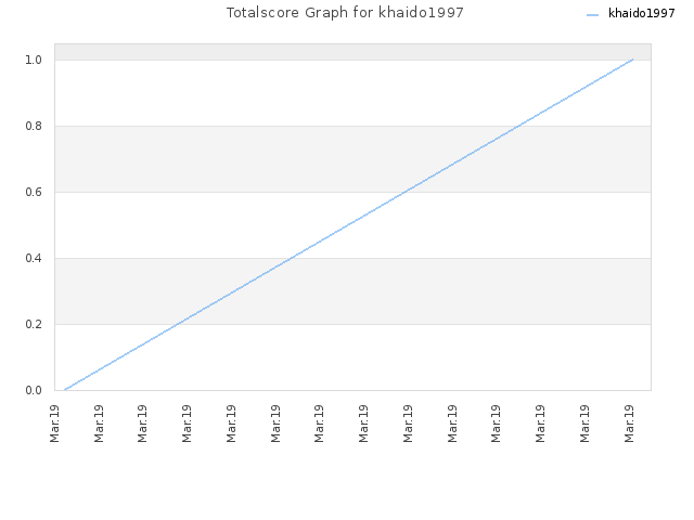 Totalscore Graph for khaido1997