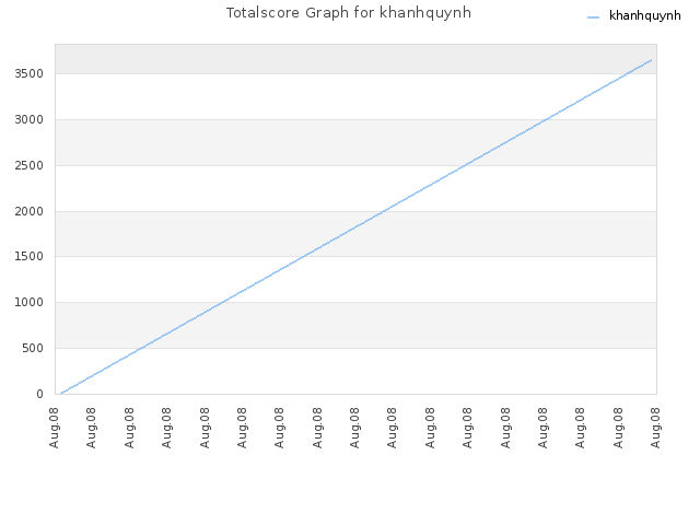 Totalscore Graph for khanhquynh