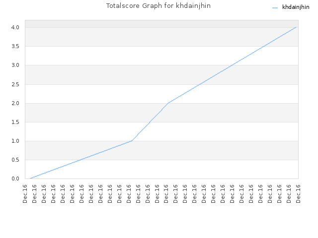 Totalscore Graph for khdainjhin