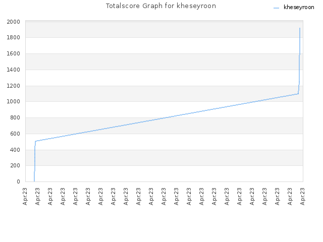 Totalscore Graph for kheseyroon