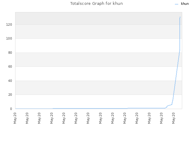 Totalscore Graph for khun