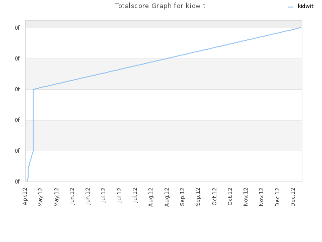 Totalscore Graph for kidwit