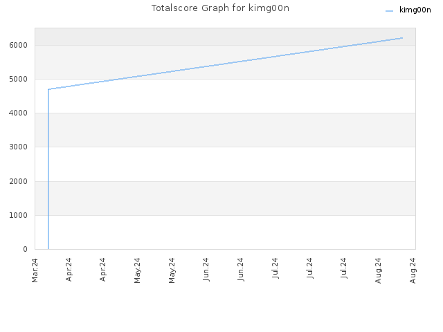 Totalscore Graph for kimg00n