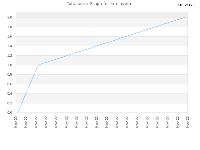 Totalscore Graph for kimjuyeon