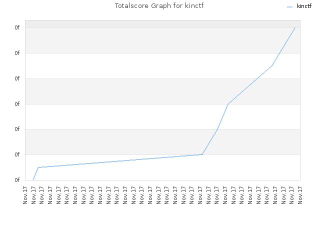 Totalscore Graph for kinctf