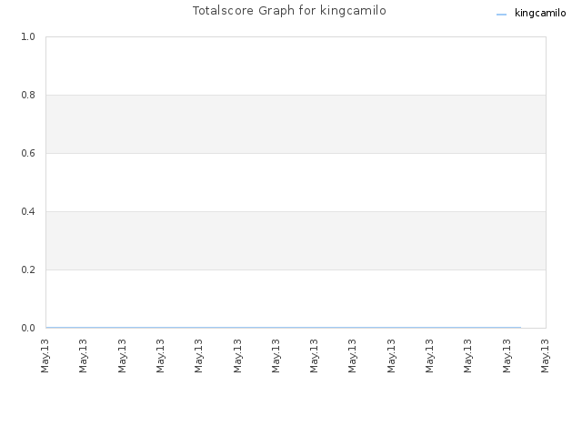 Totalscore Graph for kingcamilo