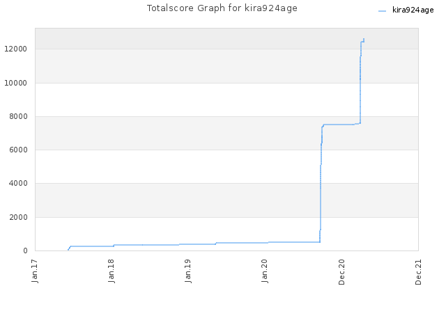 Totalscore Graph for kira924age