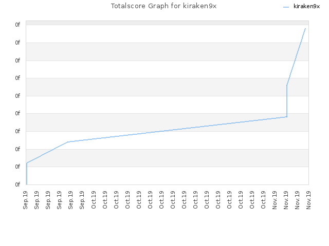 Totalscore Graph for kiraken9x