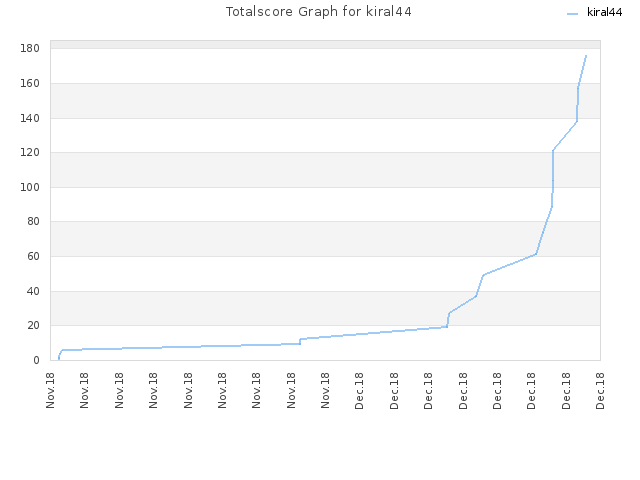 Totalscore Graph for kiral44