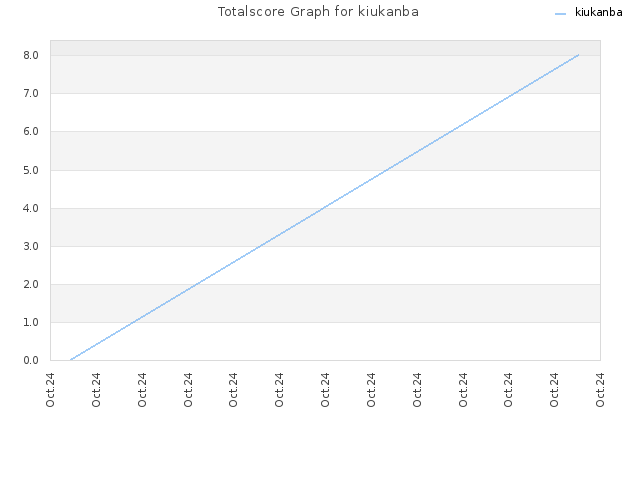 Totalscore Graph for kiukanba