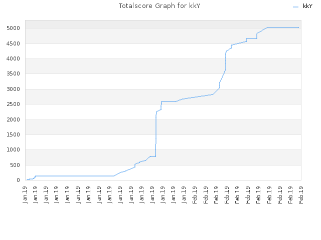 Totalscore Graph for kkY