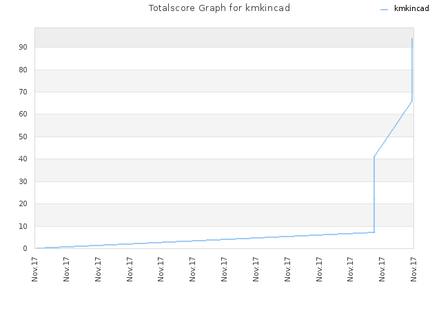 Totalscore Graph for kmkincad