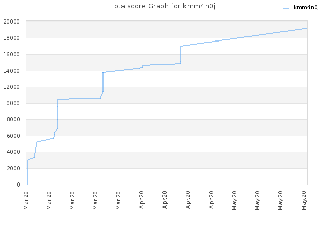 Totalscore Graph for kmm4n0j