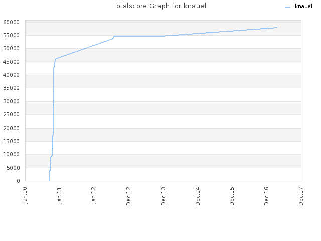 Totalscore Graph for knauel