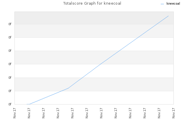 Totalscore Graph for kneecoal