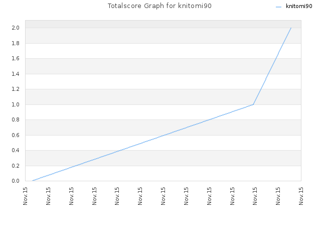 Totalscore Graph for knitomi90