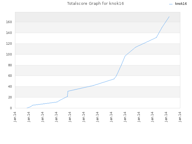 Totalscore Graph for knok16