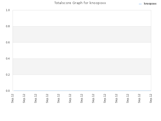 Totalscore Graph for knoopoxx