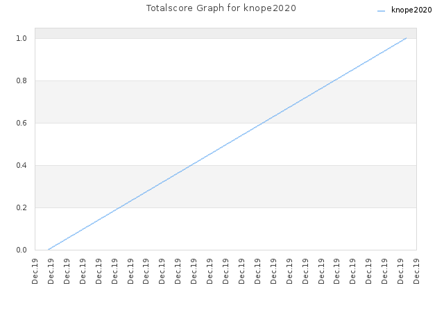 Totalscore Graph for knope2020