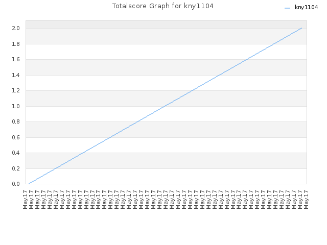 Totalscore Graph for kny1104