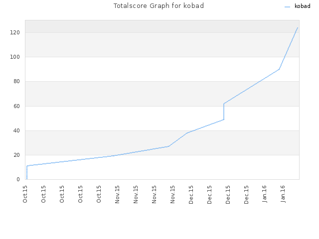 Totalscore Graph for kobad