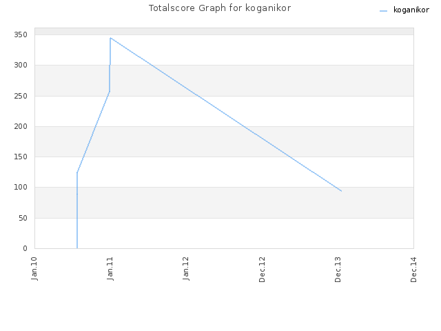 Totalscore Graph for koganikor