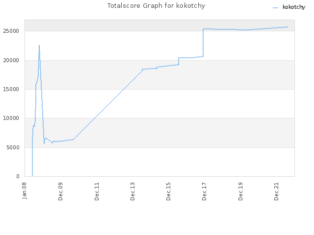 Totalscore Graph for kokotchy