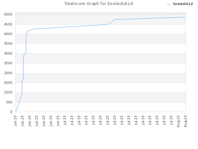 Totalscore Graph for koolaidxk1d