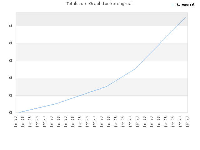 Totalscore Graph for koreagreat