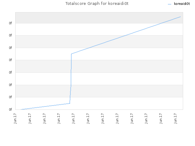 Totalscore Graph for koreaidi0t