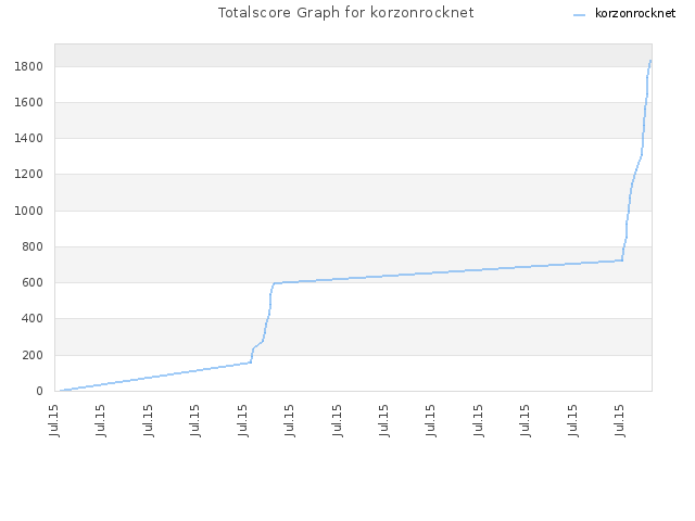 Totalscore Graph for korzonrocknet